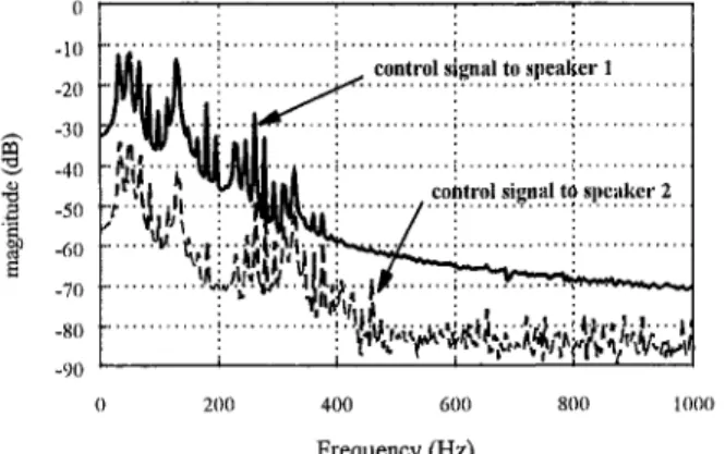 Fig. 10 Spectrum of the steady-state control signals 