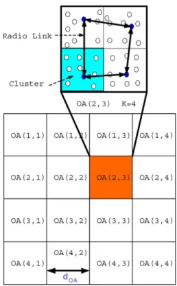 Fig. 1. Sensor network divided into a grid of M = 16 basic OAs; in each of them, we form K = 4 clusters