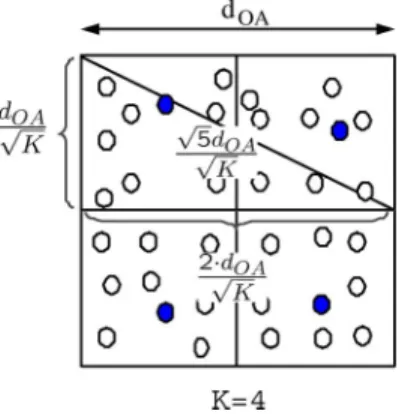 Fig. 2. Square-shaped basic OA with four clusters (K = 4), where the maximum one-hop transmission distance between two neighboring cluster representatives is √ 5d OA /