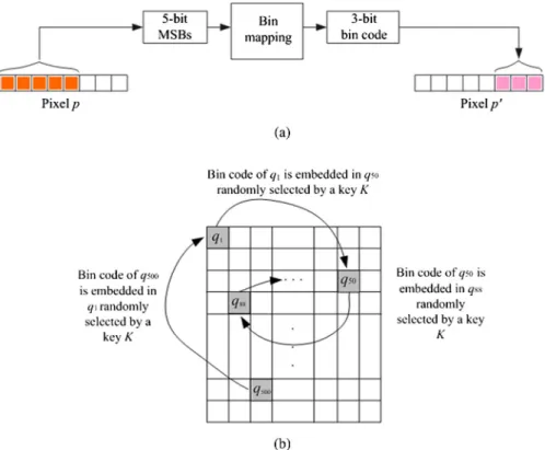 Fig. 1 Illustration of bin code (authentication signal) generation and embedding. (a) Mapping five-bit MSBs to a three-bit bin code