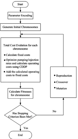 Figure 2 The example of chromosome encoding and decoding to represent the status of well installation on a candidate site (Phenotype 0 represents not installing a well, 1 represents installing a pumping well, 2 represents installing a injection well).