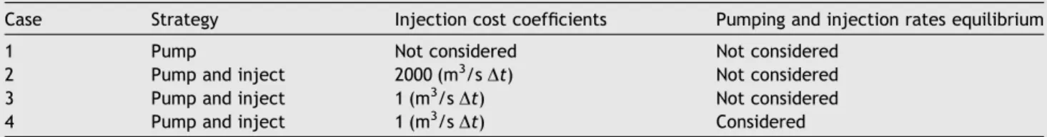 Figure 4 (a) Total pumping/injection rate at each period in case 1. (b) Total pumping/injection rate at each period in case 2