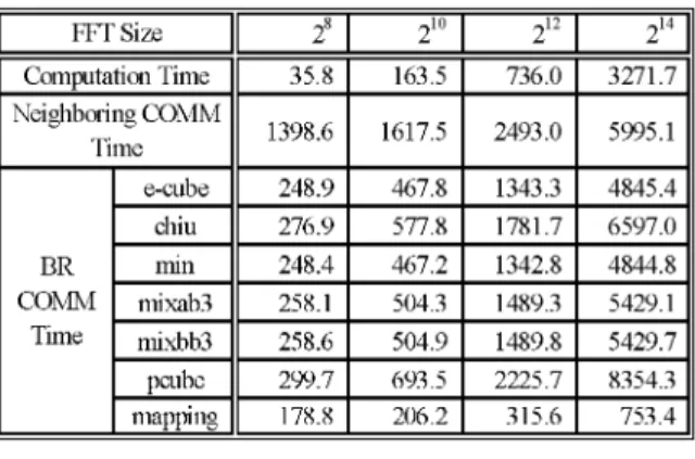 Table 2 shows the speedup after applying the processor reordering mapping. The ideal speedup of the bit-reverse communication time is 2 n=2ÿ1 for an n-dimensional 