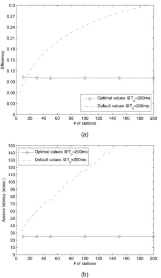 Fig. 10. Performance comparisons of the optimal radio resource partition scheme according to Table 3 and the default partition scheme ðr; mÞ ¼ ð6; 3Þ in terms of (a) efficiency and (b) access latency, where T o ¼ 200 msec.