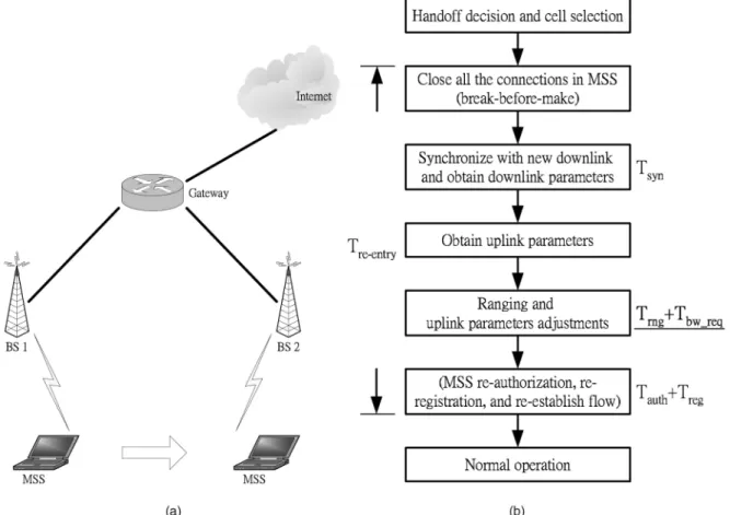 Fig. 1. The IEEE 802.16e reentry process. (a) Example of a network model for hand-over process
