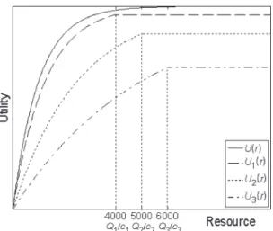 Fig. 1. Example of U (r) and U i (r), where U (r) = 1 − e ( −r/1000) ,