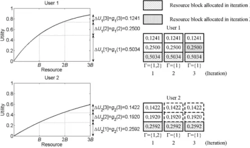 Fig. 2. Example of RBEA for U (r) = 1 − e ( −r/1000) , x total = 3, B = 1000, and (c 1 , c 2 ) = (0.7, 0.3)