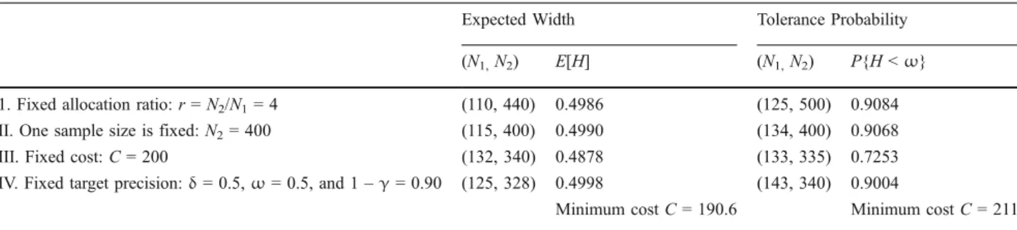 Table 9 Computed sample sizes (N 1 , N 2 ) for precise interval estimation under various participant and cost constraints when σ 1 = 2.3, σ 2 = 2.7, 1 – α = 0.95, δ = 0.5, 1 – γ = 0.90, ω = 0.5, c 1 = 1, and c 2 = 0.2