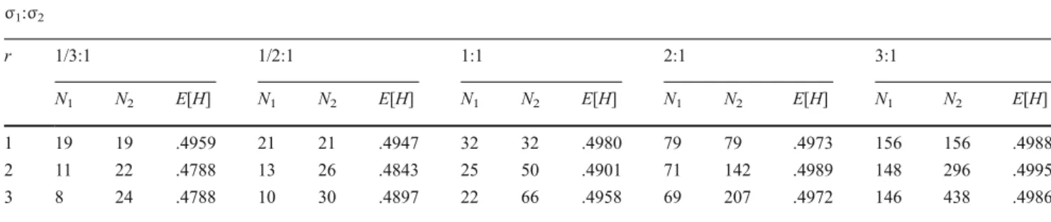 Table 1 Computed sample sizes (N 1 , N 2 ) and expected half-width E[H] when sample size ratio r = N 2 /N 1 is fixed with δ = 0.5 and 1 – α = 0.95 σ 1 : σ 2