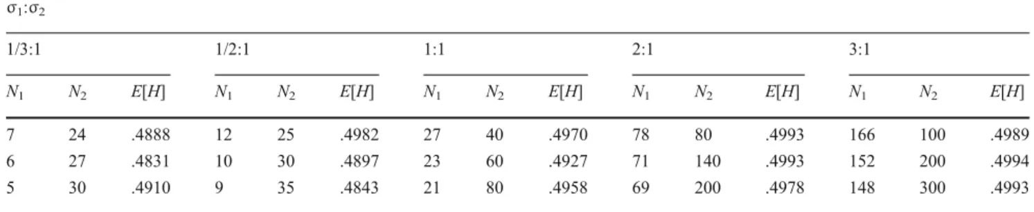 Table 2 Computed sample sizes (N 1 , N 2 ) and expected half-width E[H] when sample size N 2 is fixed with δ = 0.5 and 1 – α = 0.95 σ 1 : σ 2
