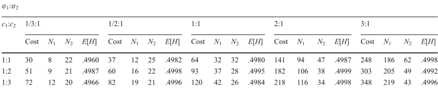Table 4 Computed sample sizes (N 1 , N 2 ), cost, and expected half-width E[H] when the total cost needs to be minimized with target expected half- half-width δ = 0.5 and 1 – α = 0.95