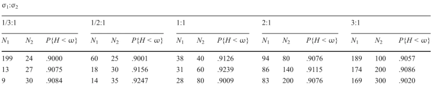 Table 6 Computed sample sizes (N 1 , N 2 ) and tolerance probability P{H < ω} when sample size N 2 is fixed with ω = 0.5, 1 – γ = 0.90, and 1 – α = 0.95 σ 1 : σ 2 1/3:1 1/2:1 1:1 2:1 3:1 N 1 N 2 P{H < ω} N 1 N 2 P{H < ω} N 1 N 2 P{H < ω} N 1 N 