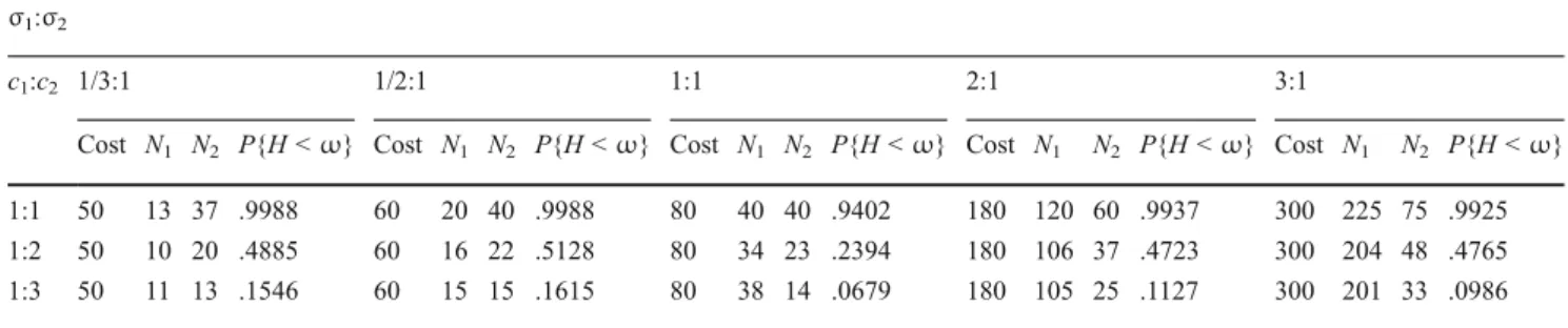 Table 7 Computed sample sizes (N 1 , N 2 ) and tolerance probability P{H < ω} when the total cost is fixed with half-width ω = 0.5, and 1 – α = 0.95