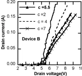Fig. 2. A plot of quasi-static IV characteristic for the three ESD protection devices.