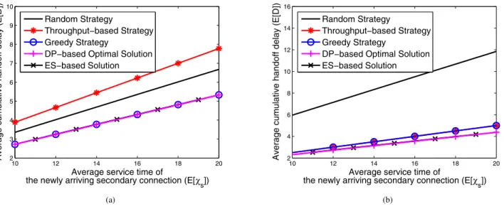 Fig. 6. Effects of the newly arriving secondary connection’s average service time E [χ s ] on the cumulative handoff delay for λ (k) p = 0.02 and λ (k) s = 0.01 when 1 ≤ k ≤ 4, where (a) (E[X p (1) ], E[X p (2) ], E[X p (3) ], E[X p (4) ]) = (14, 15, 15, 1