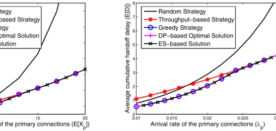 Fig. 8. Effect of the average service time E [X p ] and the arrival rate λ p of the primary users’ connections on the cumulative handoff delay of the newly arriving secondary connection for λ (k) s = 0.01 and E[X s (k) ] = 15 when 1 ≤ k ≤ 4, where (a) (λ (