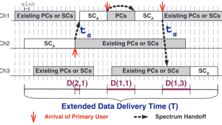 Fig. 2. An example of transmission process for the secondary users’ connection SC A , where t s is the channel switching time and T is the extended data delivery time of SC A 