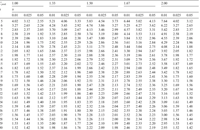 Fig. 3a. Power curves for C = 1.00 and n = 10(5)30 (from bottom to top in the plot) with a = 0.01.