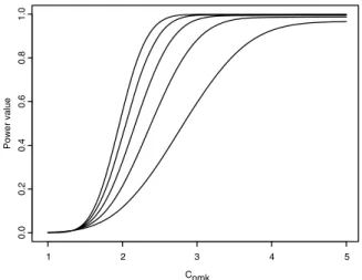 Fig. 3c. Power curves for C = 1.33 and n = 10(5)30 (from bottom to top in the plot) with a = 0.01.