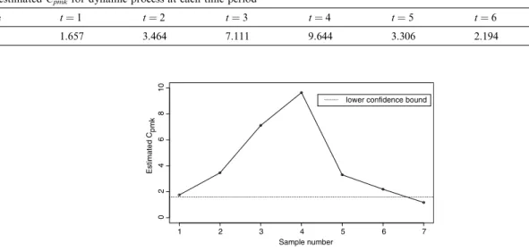 Fig. 5. Capability plot for dynamic process at each time period.Table 3