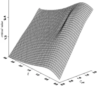 Fig. 2a. Surface plot of c a with 0 6 n 6 3 and 0 6 C pmk 6 2 for n = 5 and a = 0.05.