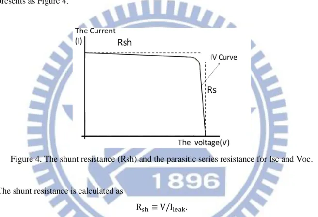 Figure 4. The shunt resistance (Rsh) and the parasitic series resistance for Isc and Voc