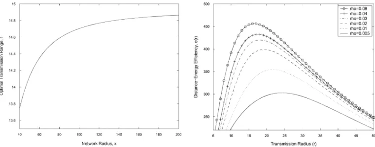 Fig. 2. Optimal transmission range of high-density networks (path-loss expo- expo-nent ω = 2).