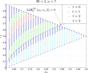 Fig. 9. Globally optimal codebooks on a BAC for a blocklength (iden- (iden-tical to Fig