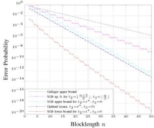Fig. 10. Exact value of, and bounds on, the performance of an optimal code with codewords on the ZC with as a function of the  block-length .