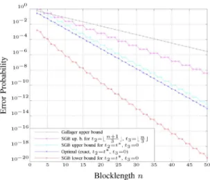Fig. 11. Exact value of, and bounds on, the performance of an optimal code with codewords on the ZC with as a function of the  block-length .