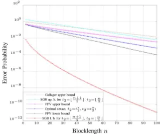 Fig. 12. Exact value of, and bounds on, the performance of an optimal code with codewords on the BSC with as a function of the  block-length .