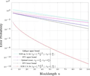 Fig. 13. Exact value of, and bounds on, the performance of an optimal code with codewords on the BSC with as a function of the  block-length .