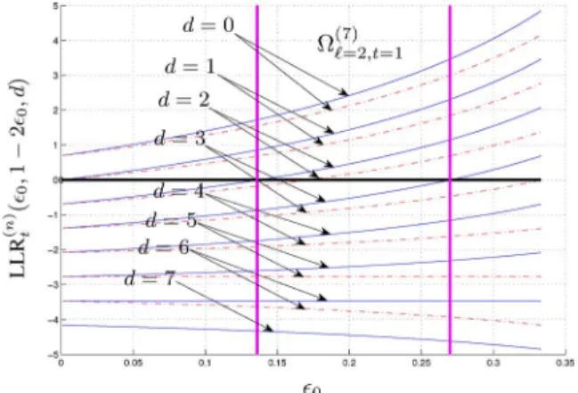 Fig. 6. Log-likelihood ratio for (i.e., ) as a function of for different values of . The solid blue lines  corre-spond to , the dashed red lines to 