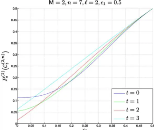 Fig. 8. Best codebooks on a BAC for a fixed decision rule: for all possible this plot shows the best choice of the code parameter 