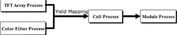 Fig. 1. LTPS TFT LCD process flow