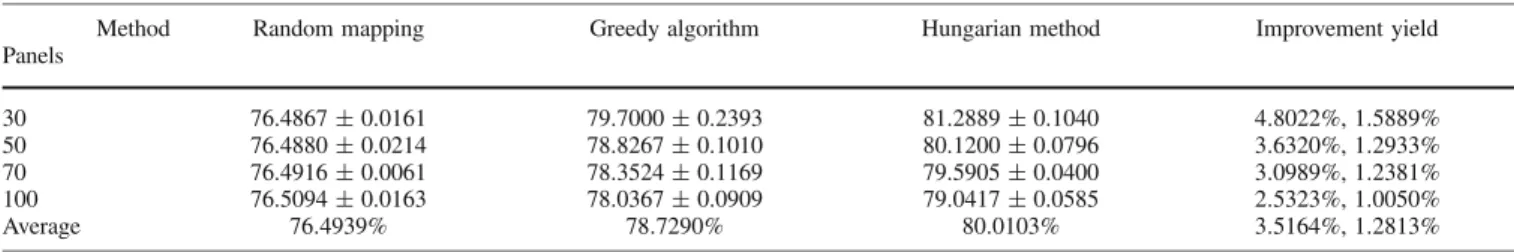 Table 2. Mapping results in 95% confidence interval for defective panels scatter randomly on the plate with TFT average yield 90% and CF average yield 85%