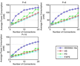 Fig. 14. Performance comparison of average power consumption versus number of connections under different connection periods P = 6, 8, and 10.