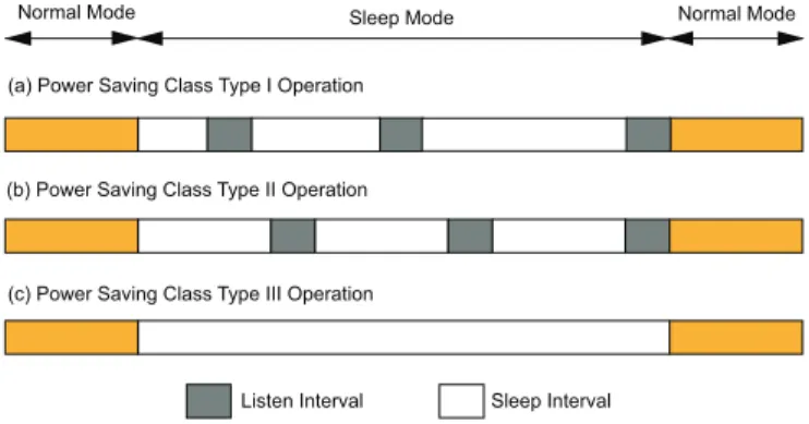 Fig. 1. Three power-saving classes defined in the IEEE 802.16e standard.