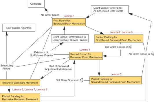 Fig. 11. The flow of the correctness proof for the proposed FAPS algorithm.