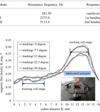 Figure 7 FEM results from various magnetic ﬂux variations along A – A ′ polyline