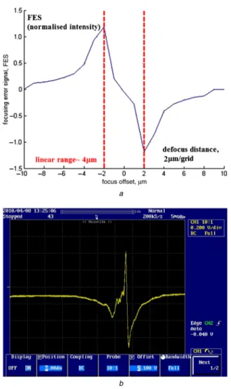 Figure 9 Focusing error signal (S-curve) a Simulation