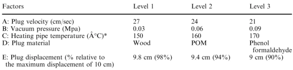 Table 1 Factors and factor levels selected in the main experiment