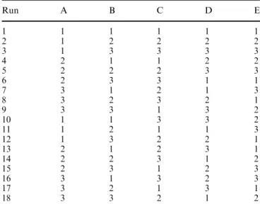 Table 2 L’18 (3 5 ) Orthogonal array used in the main experiment