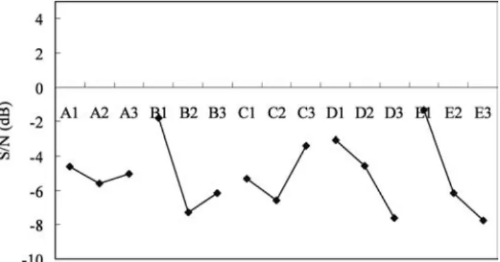Fig. 4 Variation of the S/N ratio with Factor Level for Various Points (position 3)