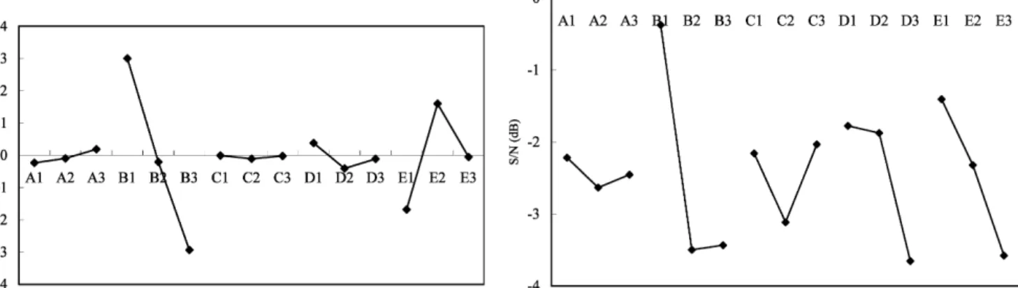 Fig. 8 Variation of the weighted S/N ratio for the thermoformed polypropylene foams