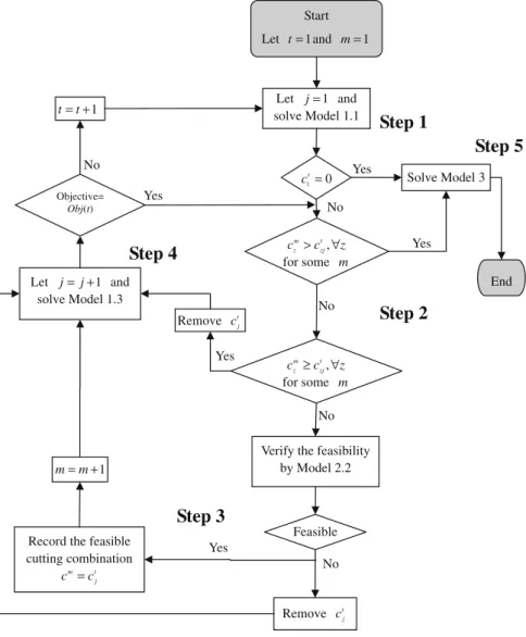 Fig. 1. Flowchart of the proposed algorithm.