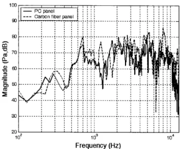 FIG. 11. The frequency responses of the panel radiators, Nos. 2 and 3. The effect of Young’s modulus is investigated