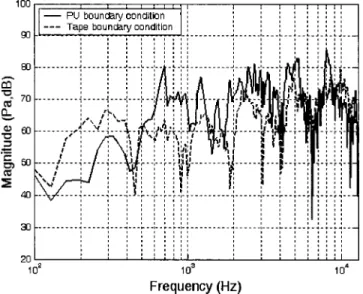 FIG. 12. The frequency responses of the panel radiator Nos. 3 and 4. The effect of the boundary condition is investigated
