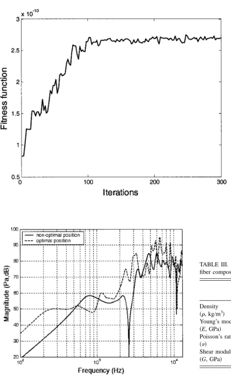 FIG. 5. The learning curve of the GA. With approxi- approxi-mately 100 iterations, the fitness function settles to 2.6
