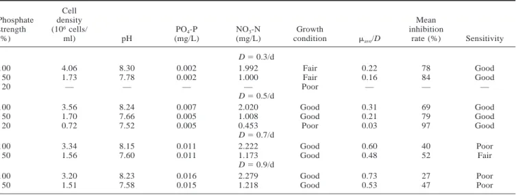 Table 4. Effects of dilution rate and phosphate strength on algal growth and toxicity test (Cd 5 0.075 mg/L) a